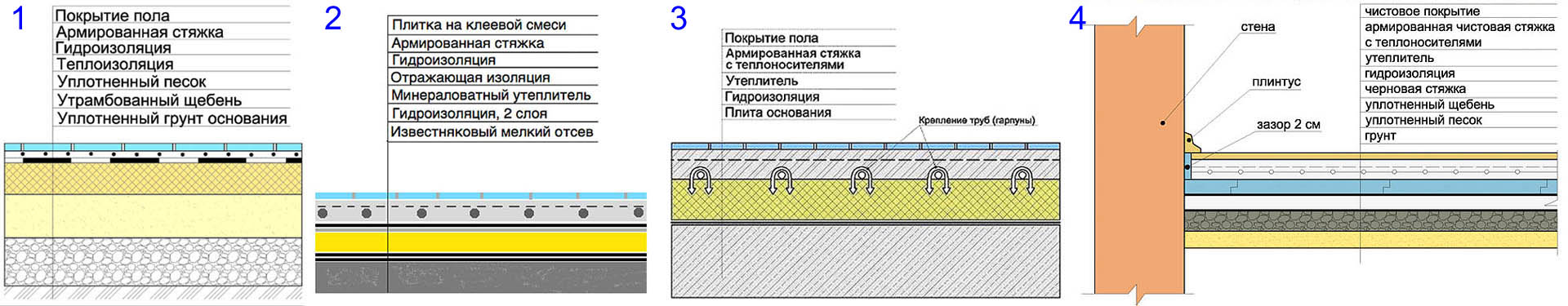 Как армировать бетонную или цементно-песчаную стяжку