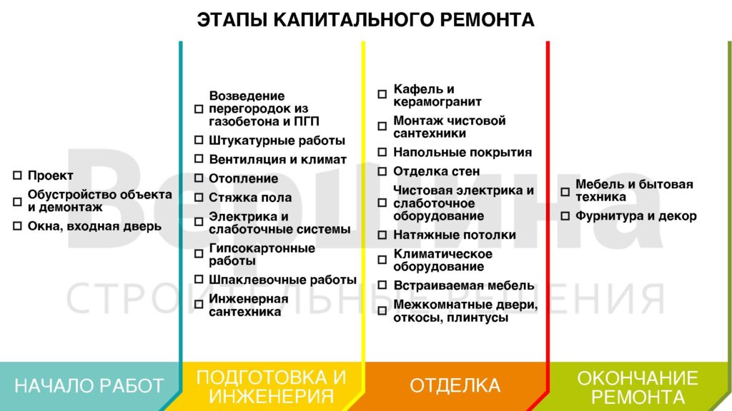 Ремонт в новостройке поэтапно