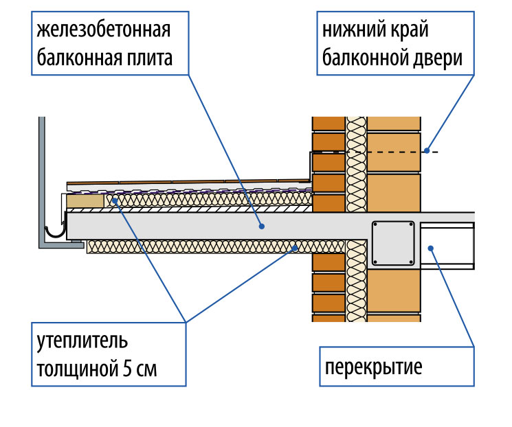 Гидроизоляция балкона и лоджии своими руками | ремонтсами! | информационный портал