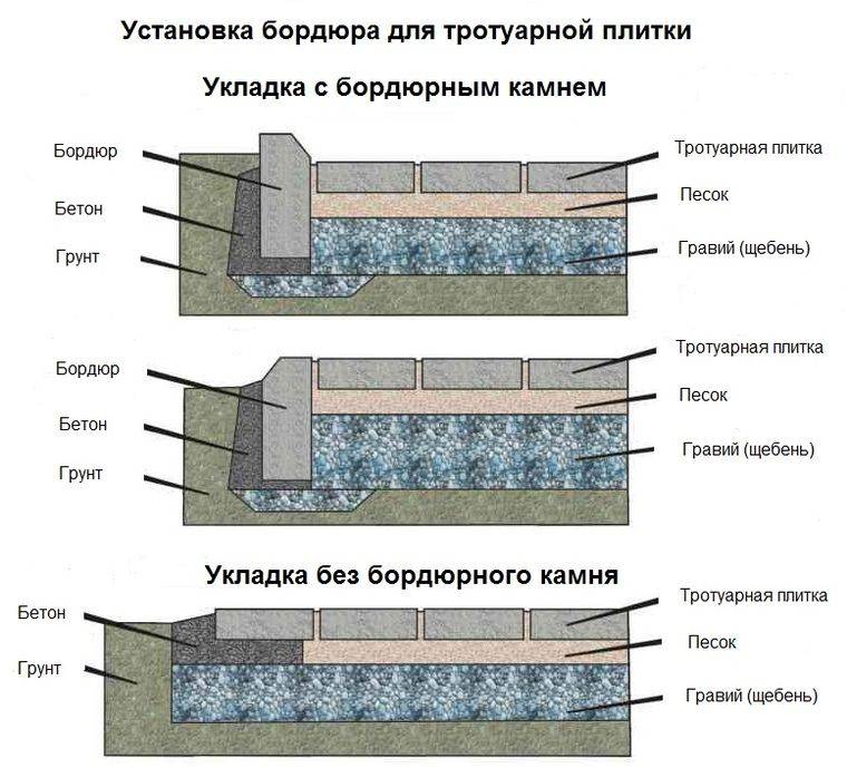 Установка бордюров своими руками