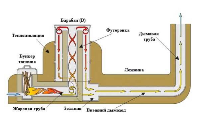 Ракетная печь длительного горения: принципы работы и изготовление