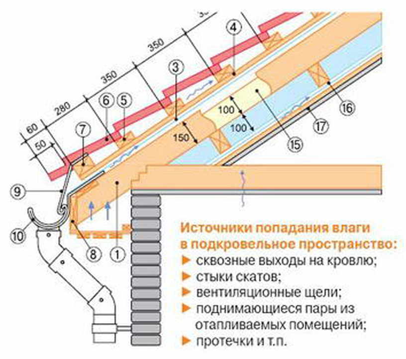 Схема укладки металлочерепицы