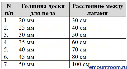 Как правильно рассчитать расстояние между лагами пола - строительный журнал palitrabazar.ru