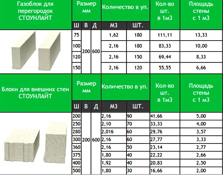 Размер пеноблока: стандарт для строительства наружных и перегородочных стен дома