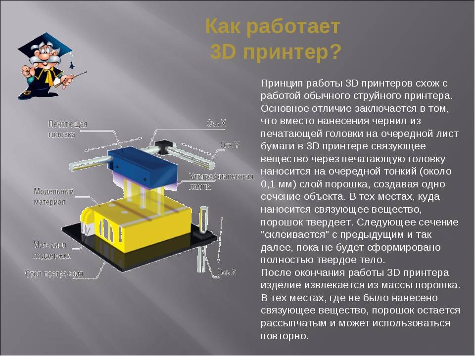 Аббревиатуры технологии 3d печати. Принцип печати 3д принтера. Принцип действия 3d принтера. Схема работы 3d принтера. Принцип действия 3д принтера.