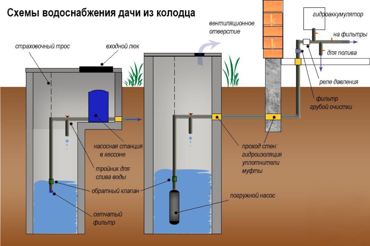 Водоснабжение из колодца – надежная схема подачи воды круглый год