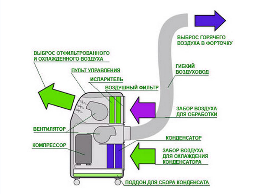 Схема работы мобильного кондиционера
