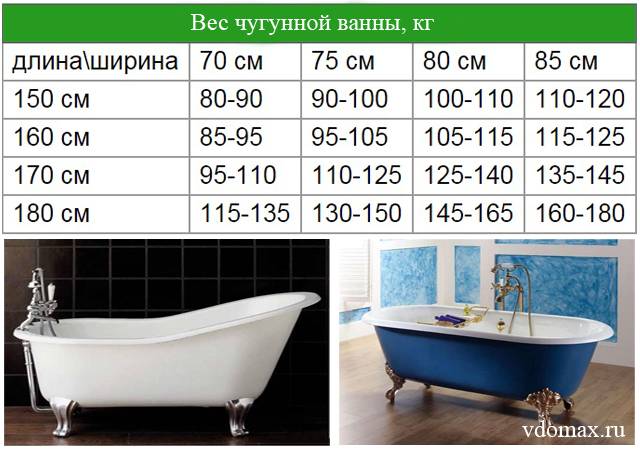 Сравнение чугунных, акриловых и стальных ванн