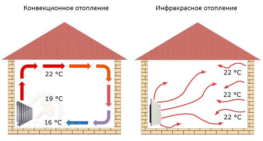 Инфракрасное отопление частного дома: все виды обогревателей