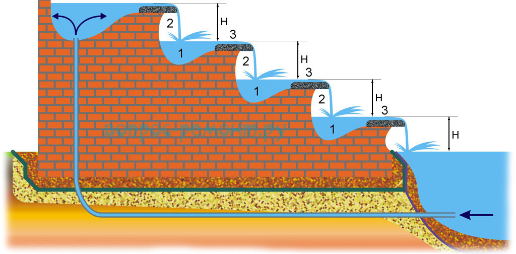 Водопад своими руками без насоса схема