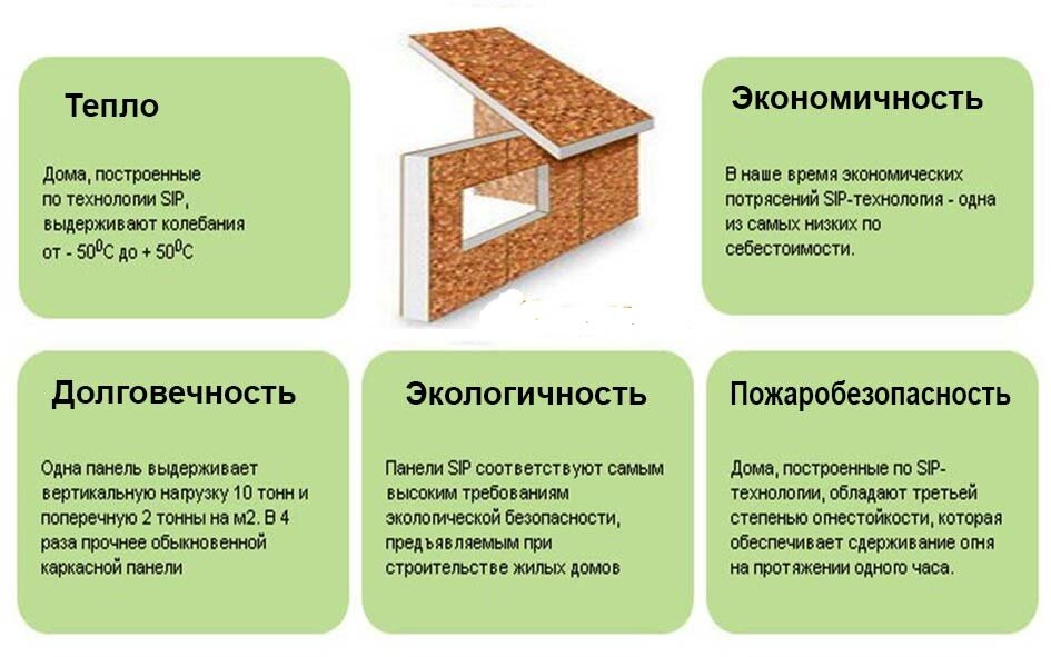 Особенности и этапы строительства одноэтажных домов из сип панелей