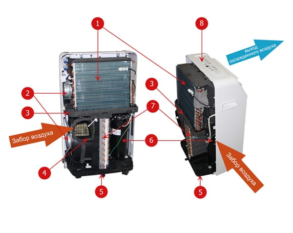 Схема работы мобильного кондиционера
