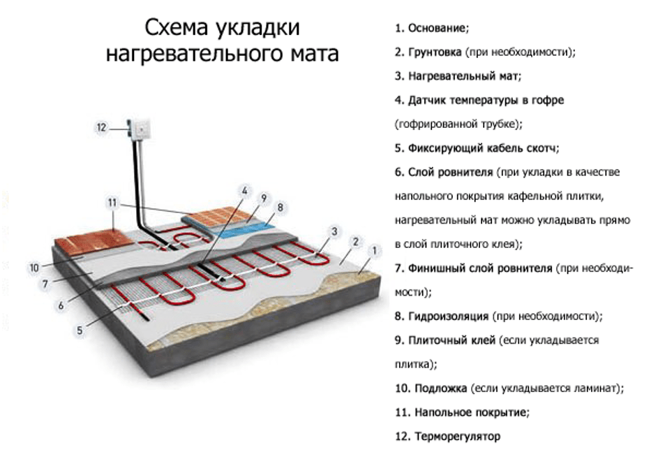 Устройство теплых полов пирог