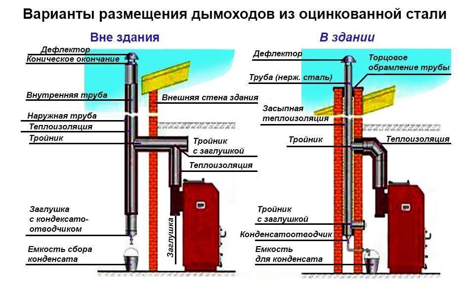 Дымоход для газового котла в частном доме, характеристики устройств на отвод дымовых газов, какова должна быть высота трубы