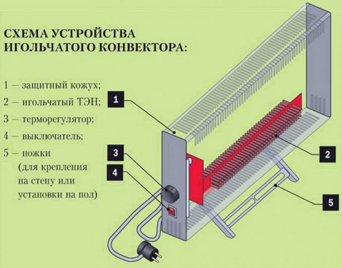 Выбор конвектора для дома: 16 нюансов при покупке + рейтинг с обзорами популярных моделей