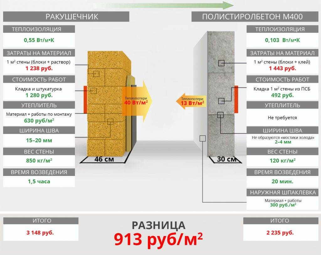 Плюсы и минусы газоблоков