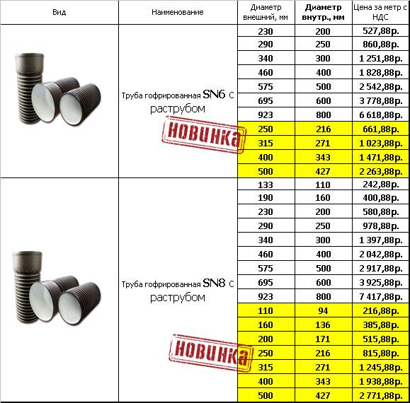 Канализационные трубы: размеры в таблице