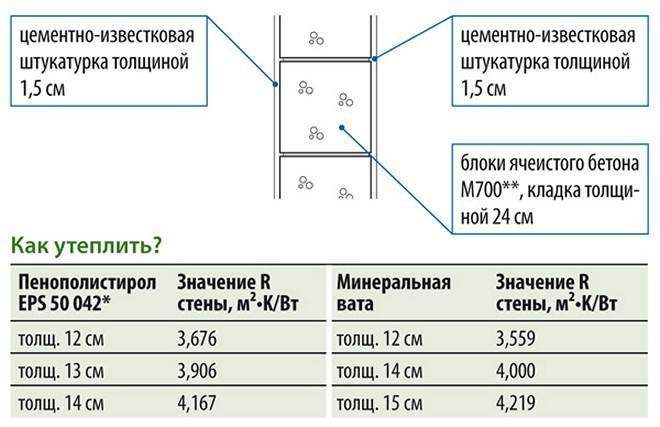 Калькулятор расчёта толщины утепления для стен деревянного дома
