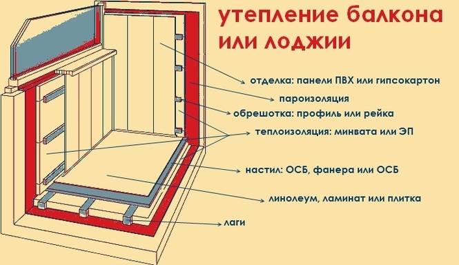 Как правильно утеплить балкон внутри? виды материалов