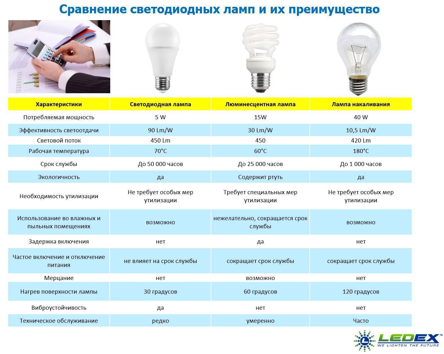 Как правильно выбрать энергосберегающую лампу