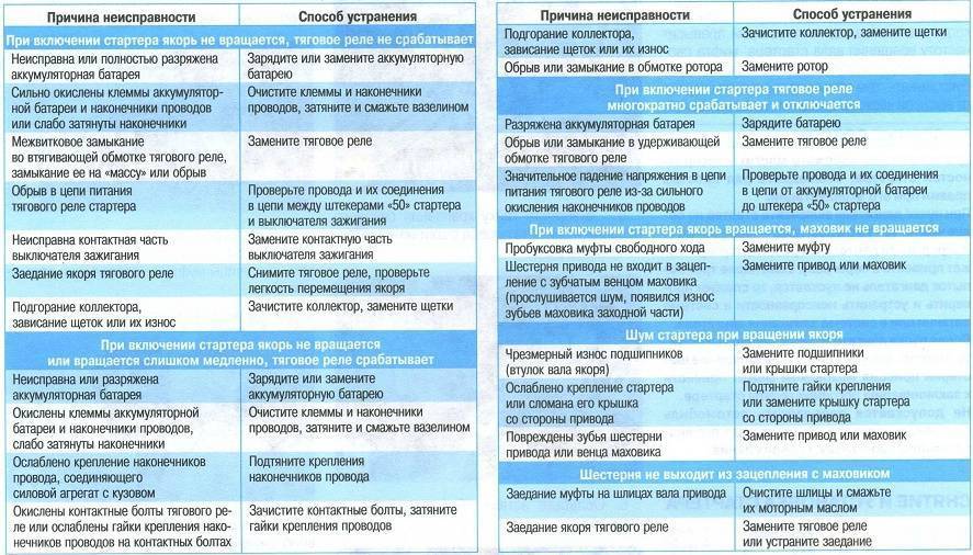 Ремонт стиральной машины своими руками: обзор возможных поломок и способы их устранения