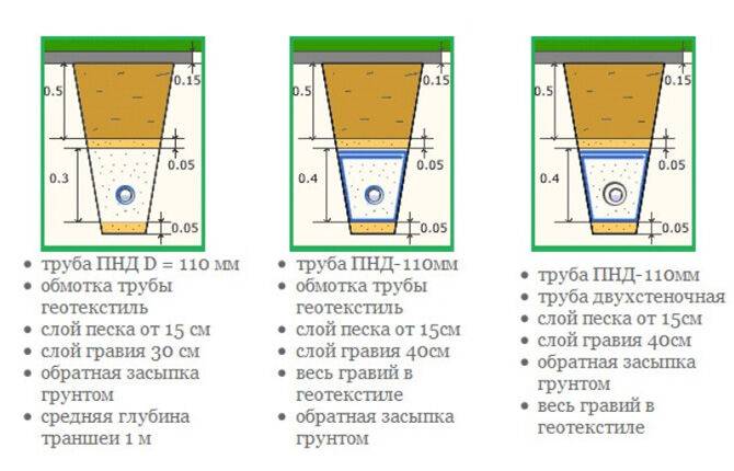 Дренажная труба 110 в фильтре геотекстиль: плюсы, критерии выбора | greendom74.ru