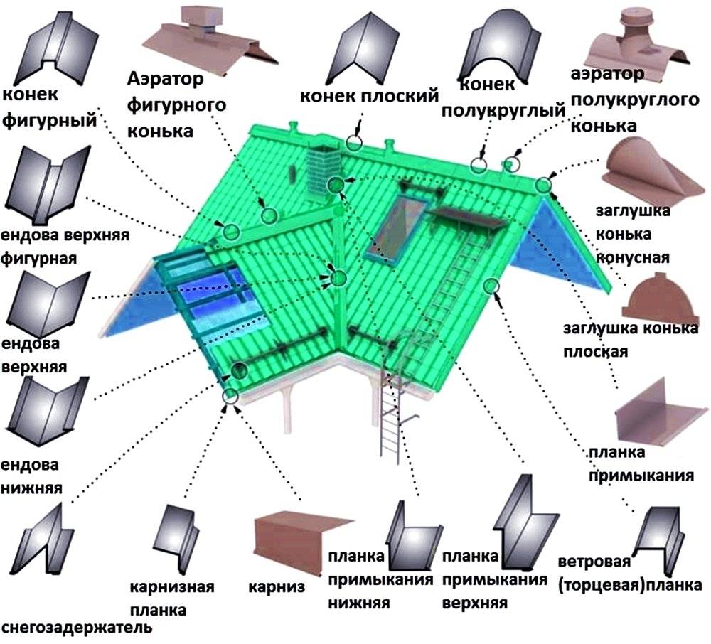 Технология монтажа металлочерепицы: от сложного к простому