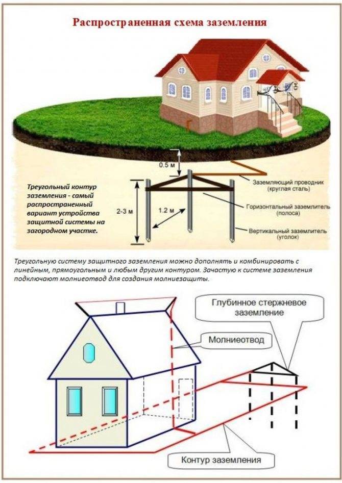 Заземление в частном доме: 75 фото реализации своими руками