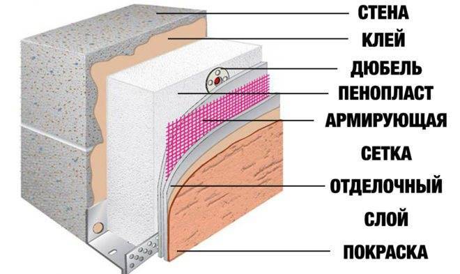 Утепление стен дома пенопластом: разрушаем мифы