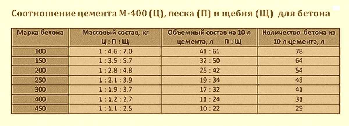 Пропорции и область применения бетонов