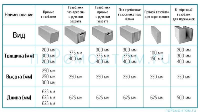 Технические характеристики газобетонных блоков