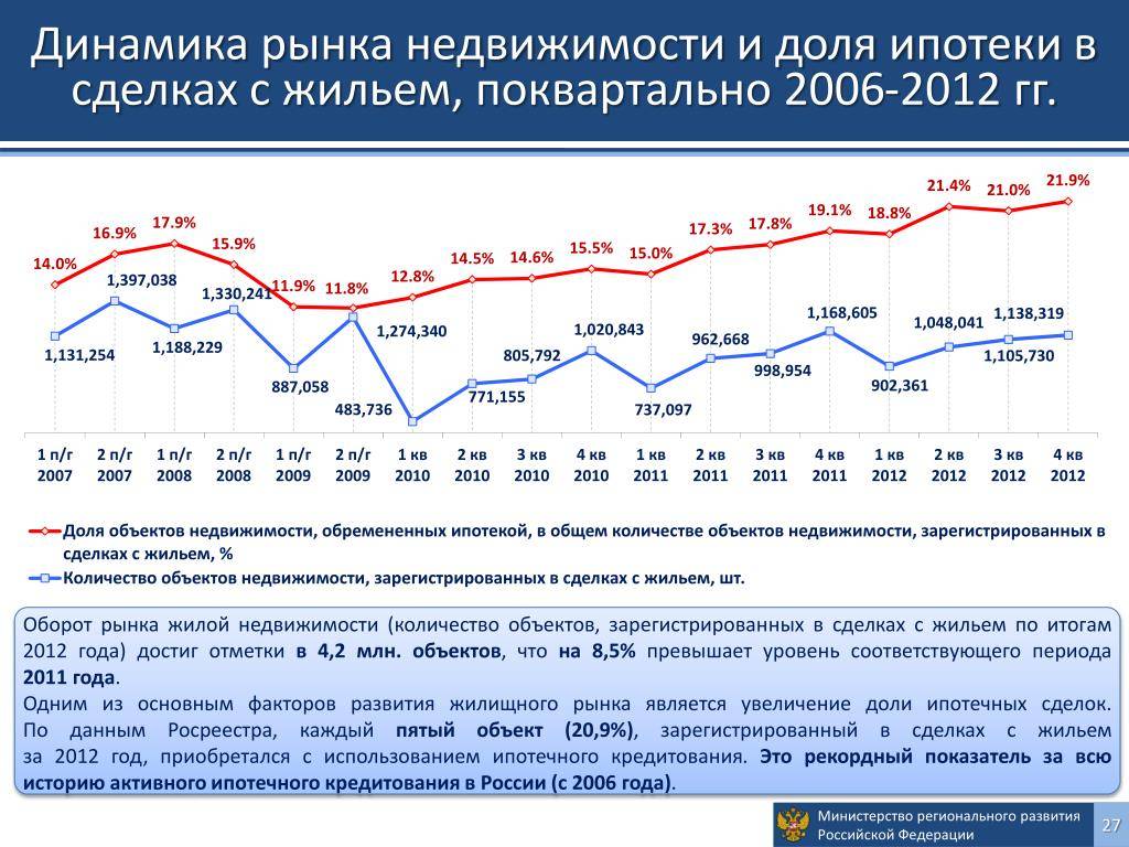 Сколько рынков в россии. Динамика рынка недвижимости рынок недвижимости. Динамика рынка недвижимости в России. Статистика по числу сделок с недвижимостью.