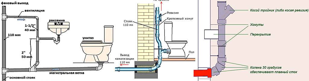 Разводка канализации схема