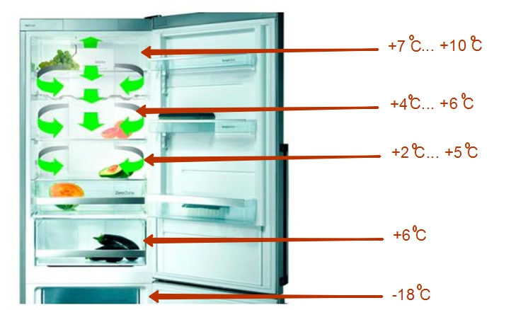 В морозилке холодильника тепло