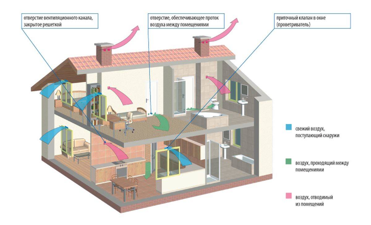 Вентиляционные отверстия в доме. Приточно-вытяжная естественная система вентиляции. Вентиляция приток и отток воздуха. Схема принудительной вытяжной вентиляции. Схема приточно-вытяжной вентиляции в частном доме.