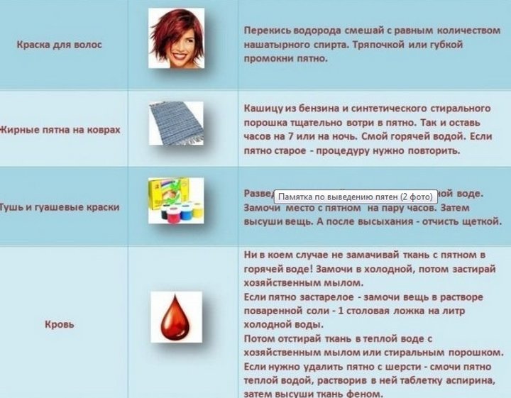 Как вывести пятна на обоях. выводим пятна с обоев своими руками. обзор основных способов выведения с обоев самых распространенных типов пятен.