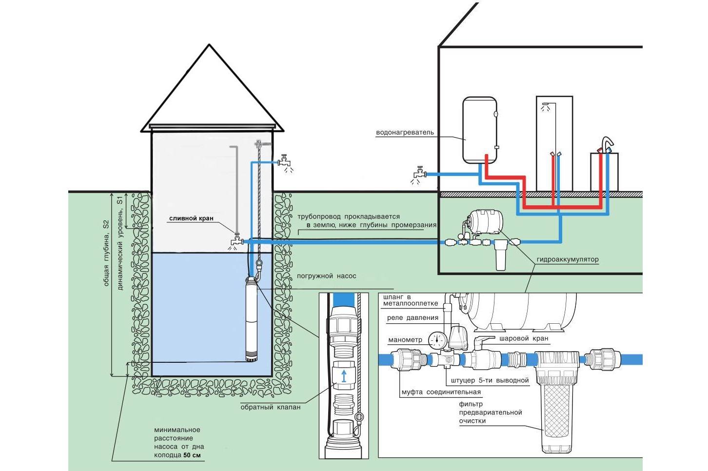 4 плюса водоснабжения частного дома из колодца