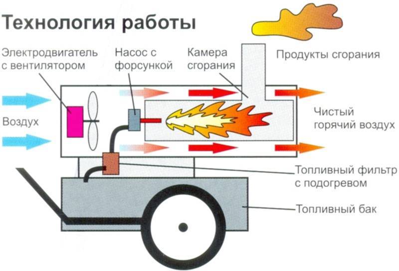 Дизельные тепловые пушки и их разновидности