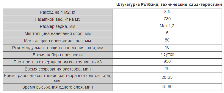Расход штукатурки на 1 м2 стены.