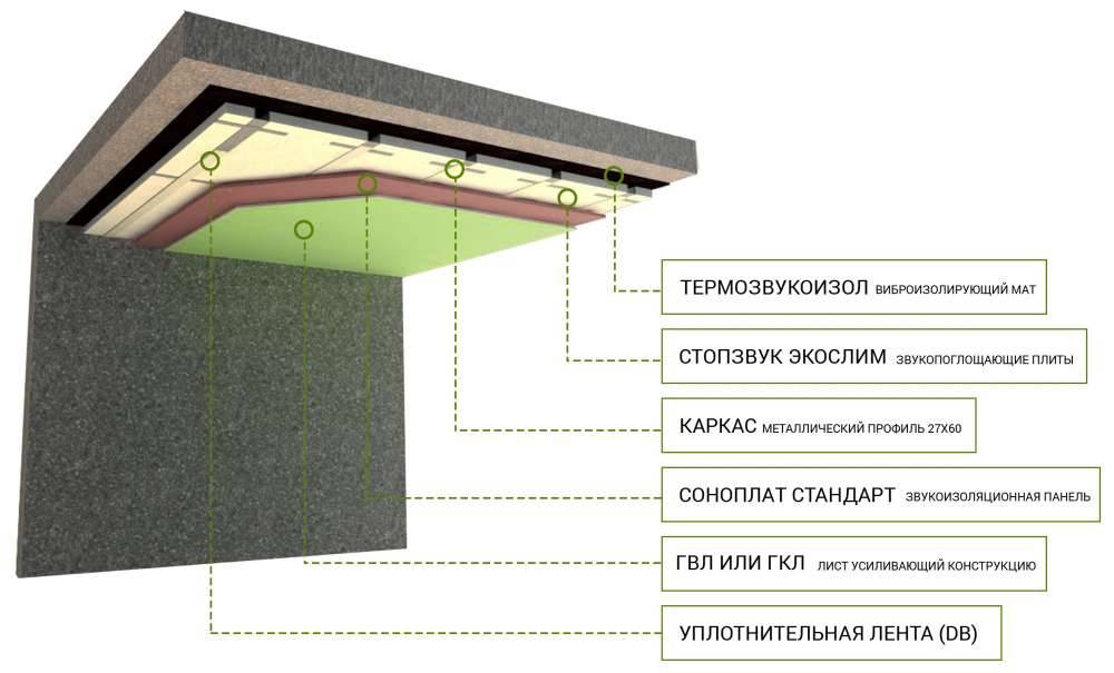 Подробная инструкция по шумоизоляция потолка в квартире