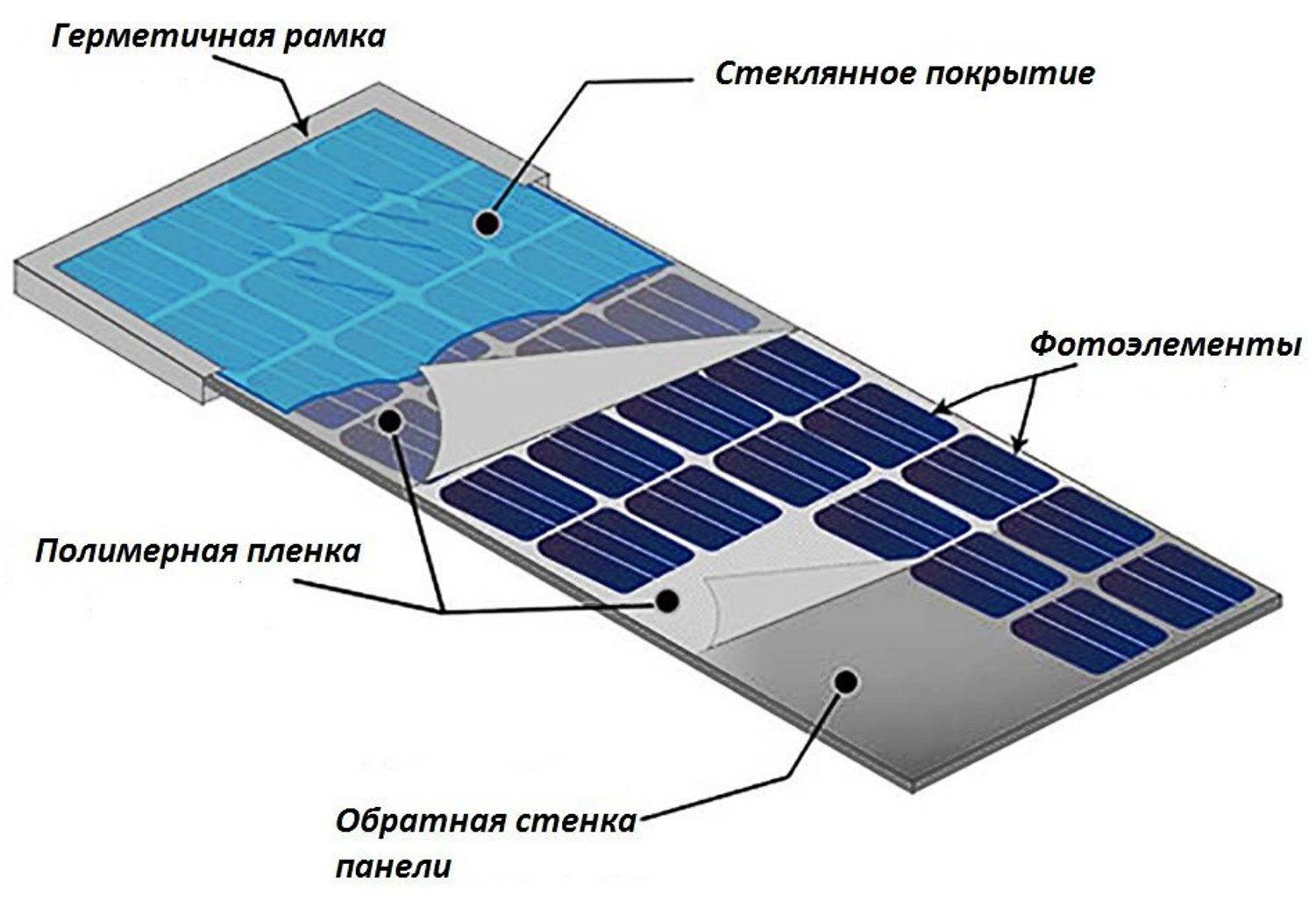 Все о солнечных батареях: виды панелей, плюсы и минусы