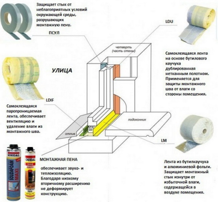 Схема установки пластиковых окон