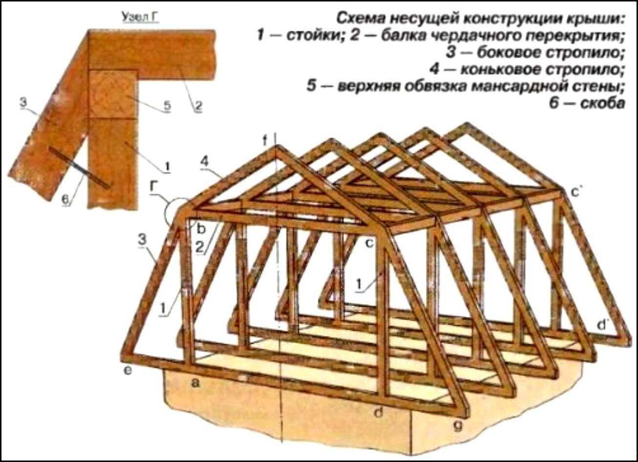 Строительство мансардной крыши