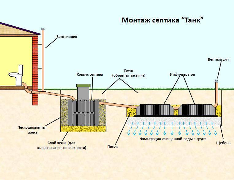 Схема монтажа септика