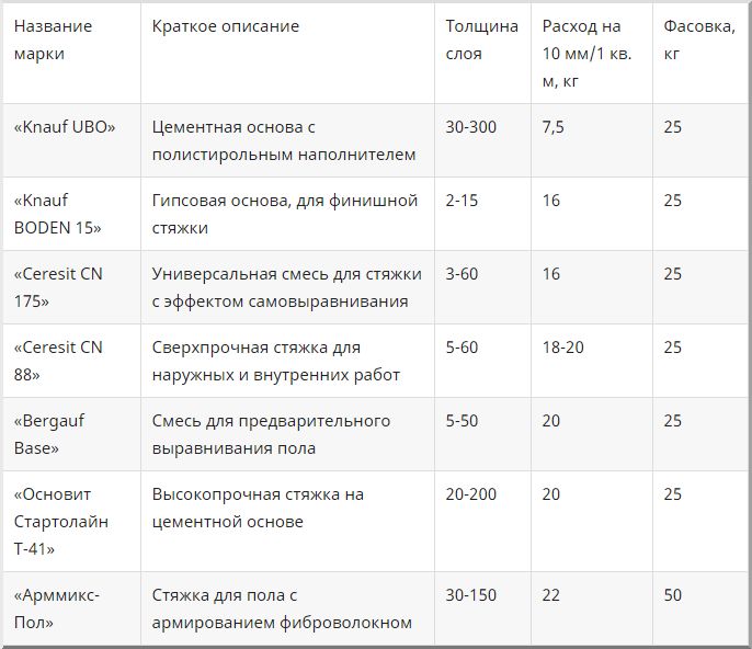 Калькулятор расчета сухой строительной смеси для самовыравнивающегося пола
