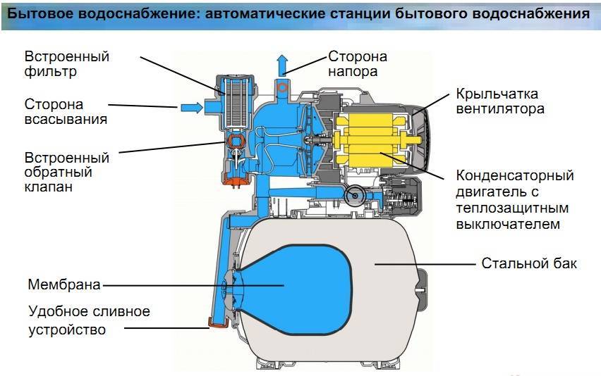 Ремонт насосной станции
