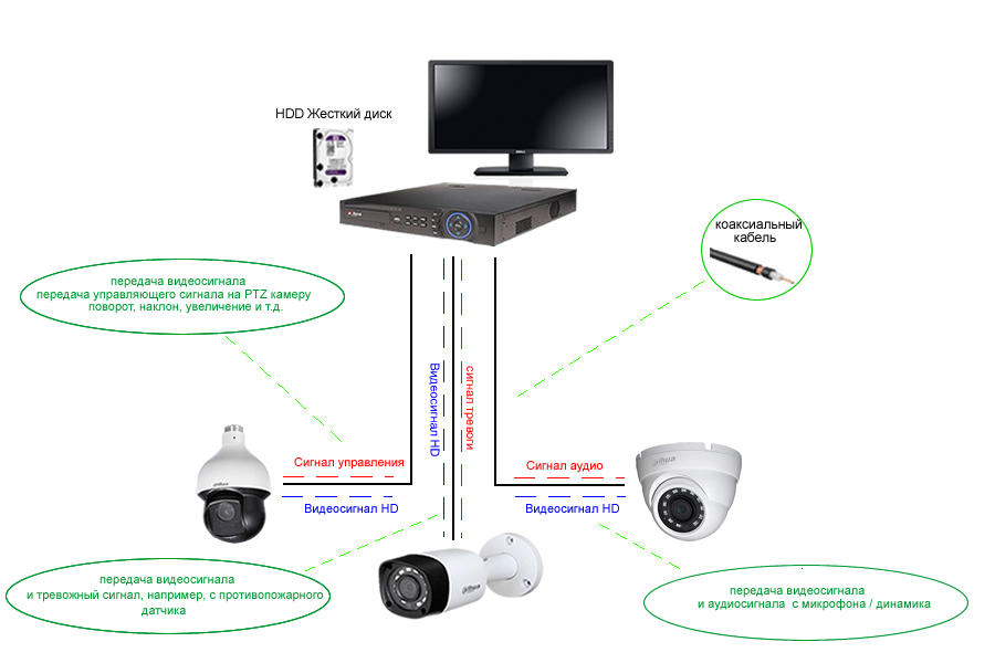 Виды камер видеонаблюдения: разновидности, характеристики, правила выбора и модели