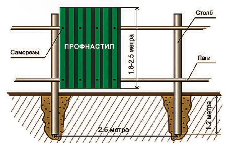 Схема забора из профнастила своими руками