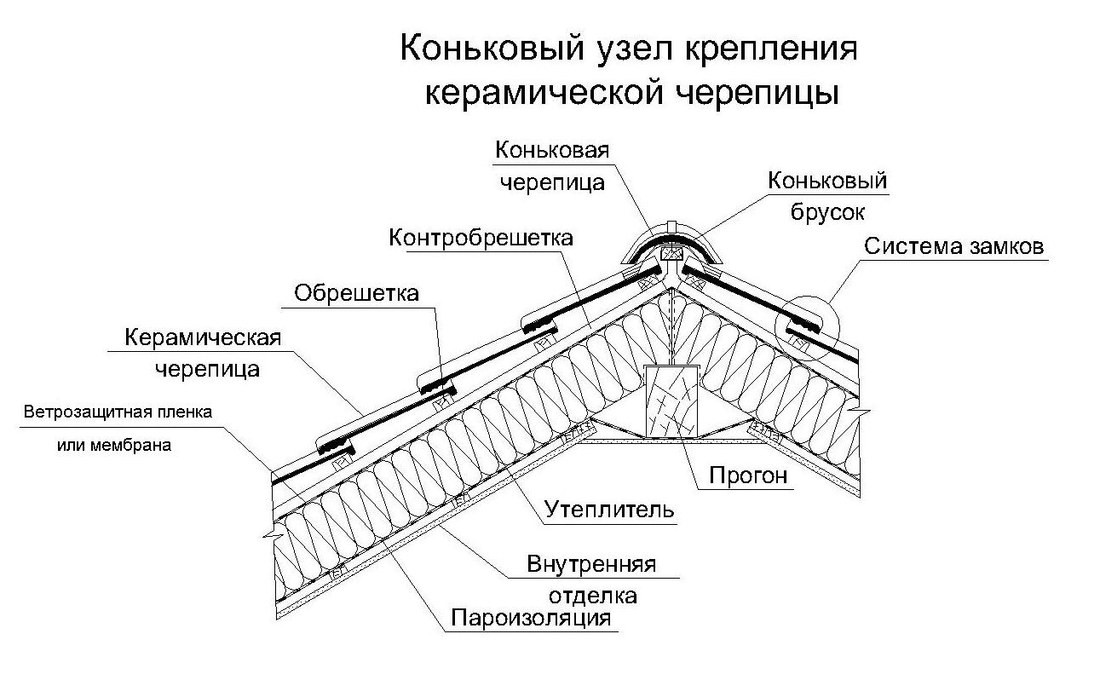 Схема кровельного пирога из металлочерепицы