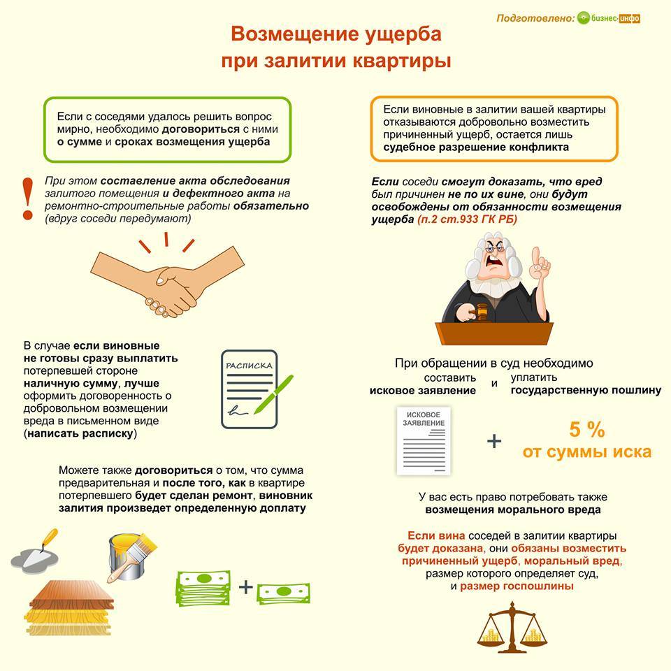Что делать при затоплении квартиры план действий